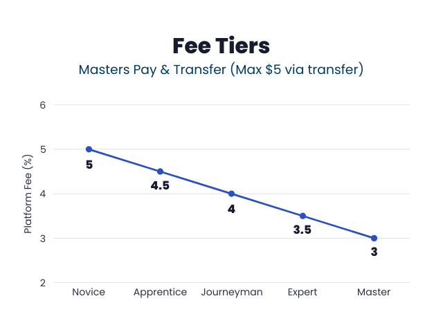 Masters’ Guild offers two payment options—credit card (Masters Pay) and bank transfer (Masters Transfer)—both with performance-based fee tiers and secure processing.