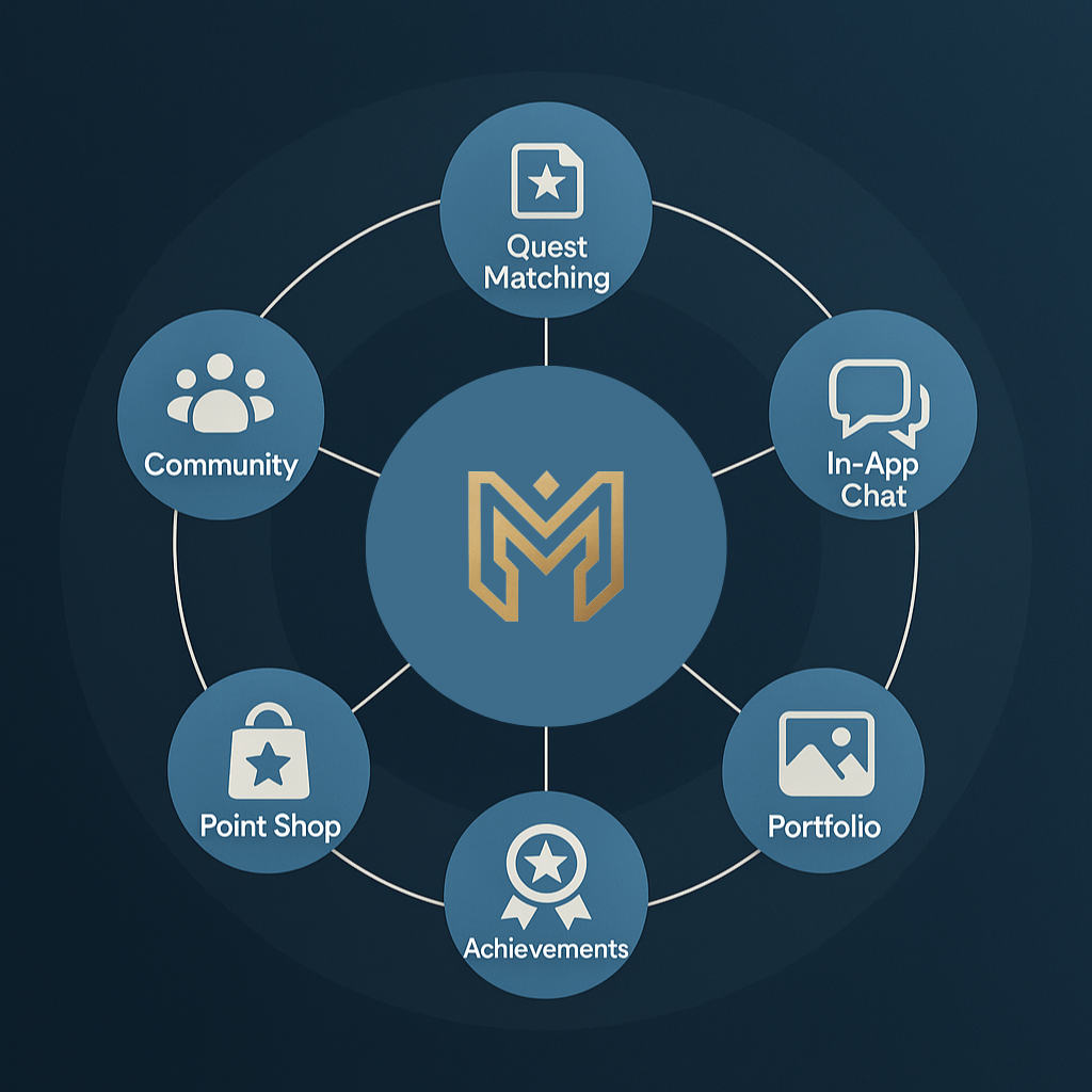 A circular diagram showing the in-app ecosystem of the Masters’ Guild platform, with features like quest matching, chat, portfolio, achievements, and point shop all connected to a central app.